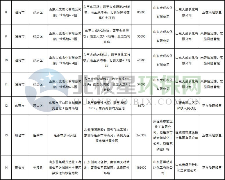 山东两厅印发山东省建设用地土壤污染风险管控和修复名录（第一批）