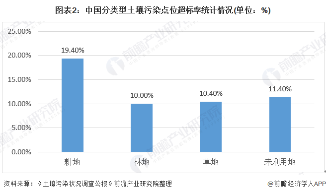 2019年中国土壤修复行业现状：中央已累计拨付280多亿元专项资金 下一步将鼓励民间资本参与