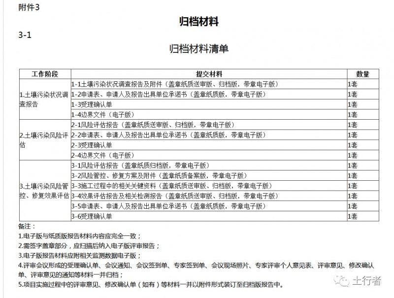 关于公开征求《天津市建设用地土壤污染状况调查、风险评估、风险管控及修复效果评估报告评审规定（征求意见稿）》意见的通知