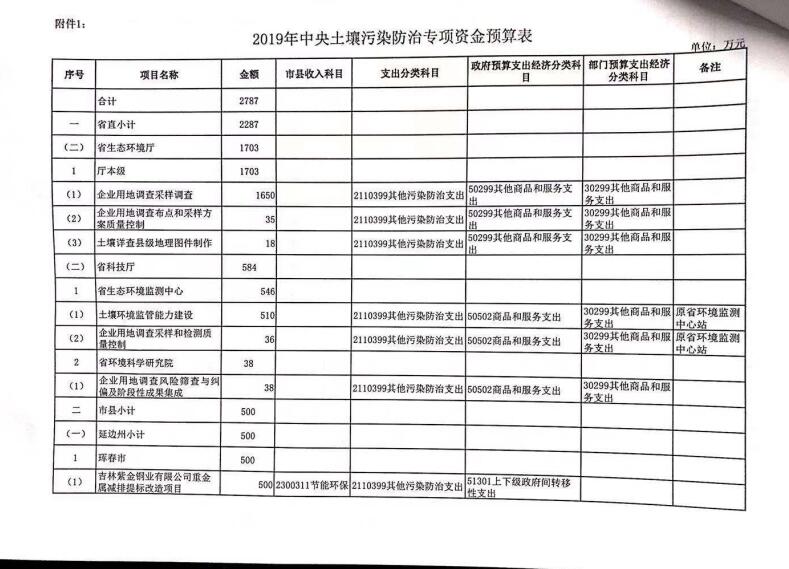 吉林省2019年中央土壤污染防治资金预算