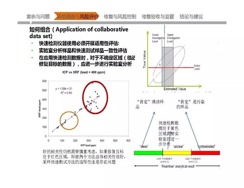 中国大型污染场地调查与修复核心技术问题分析及案例