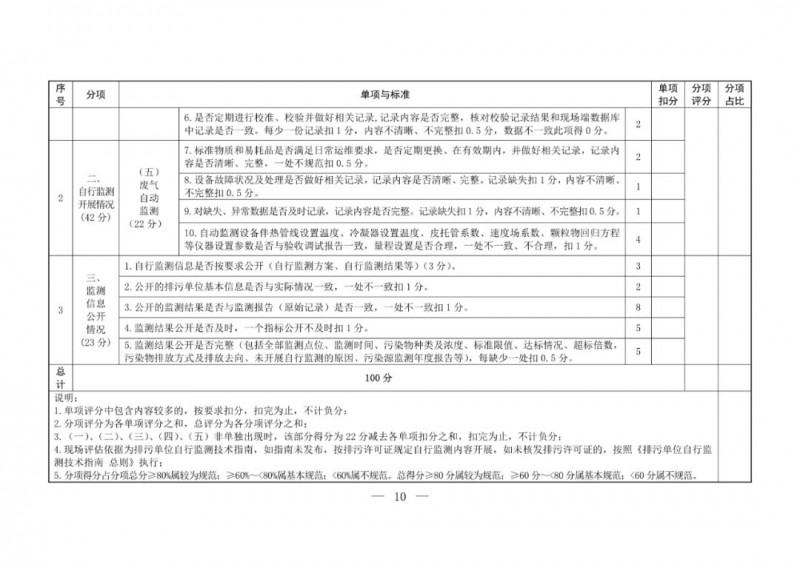 生态环境部将对2019年12月31日前取得排污许可证的排污单位自行监测『重点帮扶』