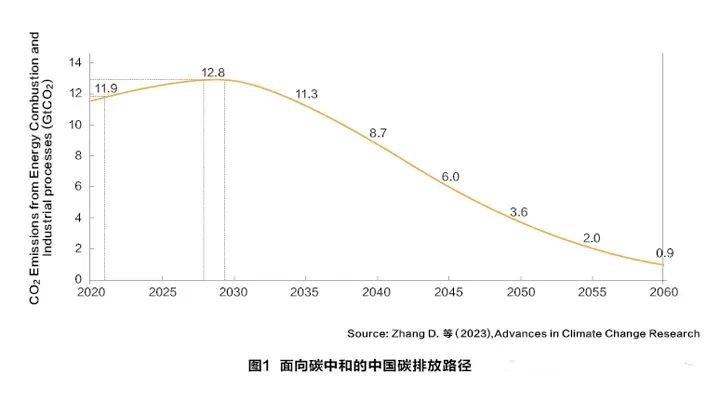 为什么说需要把工业行业纳入碳市场，才能实现碳达峰目标？