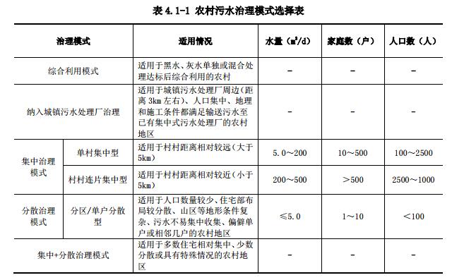 河北省农村生活污水治理技术导则（试行）