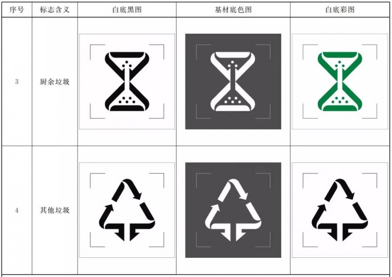 新版国标《生活垃圾分类标志》已发10天 你真的贴对了吗