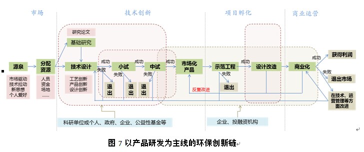 环保产业链、价值链及创新链分析