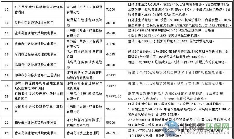 超130亿！2019年至今河北省受理环评的垃圾焚烧发电项目汇总