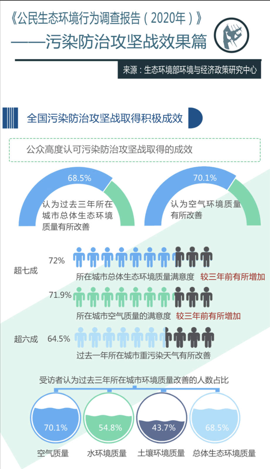 《公民生态环境行为调查报告（2020年）》发布