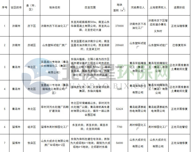 山东两厅印发山东省建设用地土壤污染风险管控和修复名录（第一批）