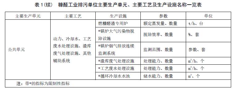 吉林：《排污许可证申请与核发管理要求糠醛工业（征求意见稿）》