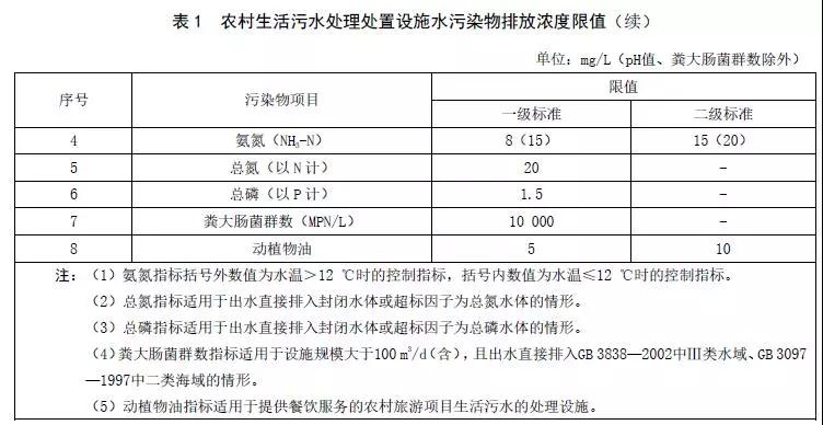 2020年3月27日起实施 《山东农村生活污水处理处置设施水污染物排放标准》发布