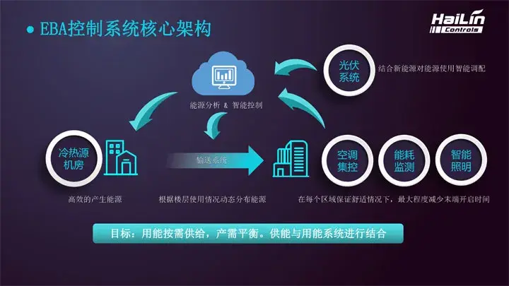 海林李斯洋：楼宇自控系统助力建筑“脱碳”