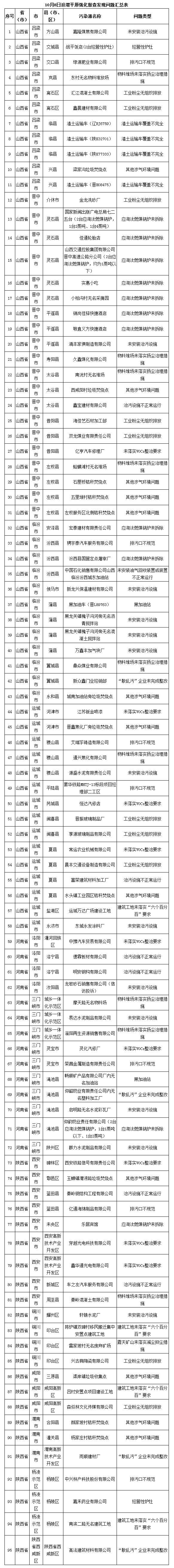 生态环境部通报2018-2019年蓝天保卫战重点区域强化督查汾渭平原工作进展（10月8日）