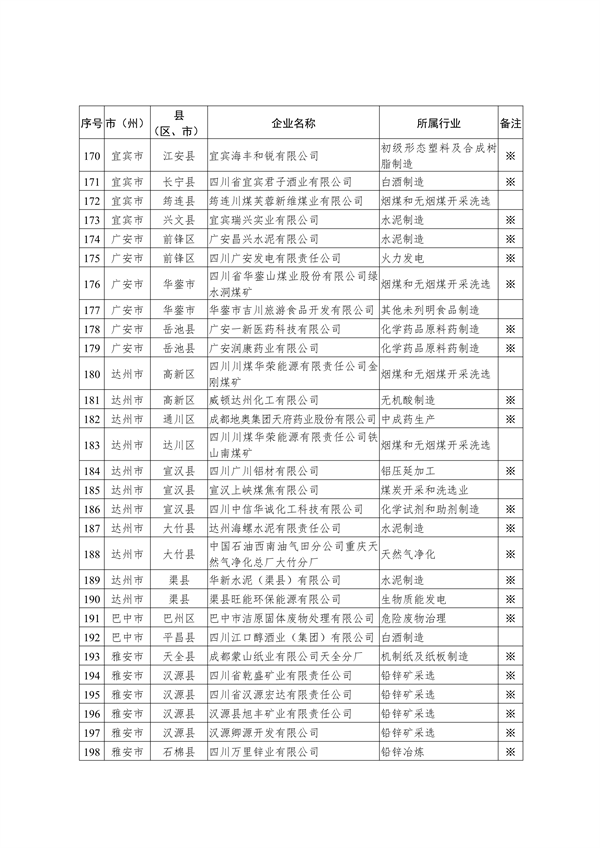 四川省2023年强制性清洁生产审核重点企业名单