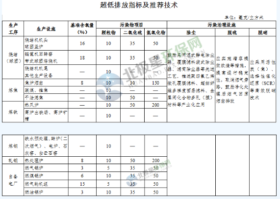 各地《钢铁行业超低排放改造实施方案》汇总