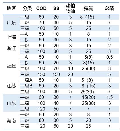 广东省农村生活污水处理标准解读及案例