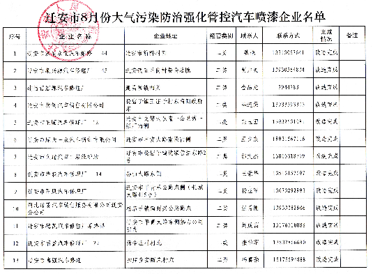 8月唐山大气污染防治强化管控方案汇总