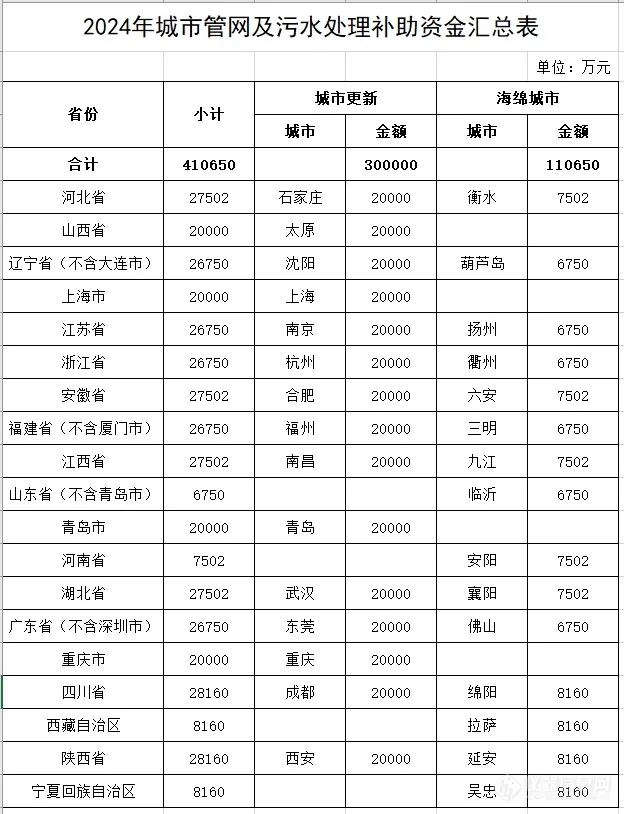 财政部下达250亿+资金预算！大气、水、污水管网等生态环保相关资金预算安排汇总