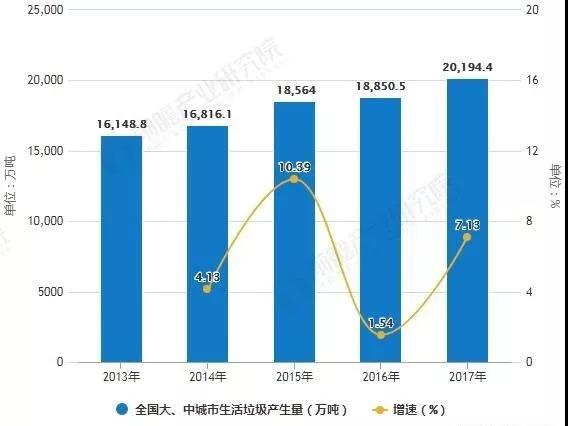 2019年中国生活垃圾处理行业市场现状及趋势分析 垃圾焚烧处理将成为未来主流方式