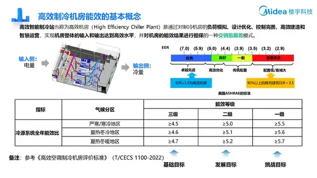 美的楼宇科技曾李波：双碳背景下高效机房建设的思考与实践