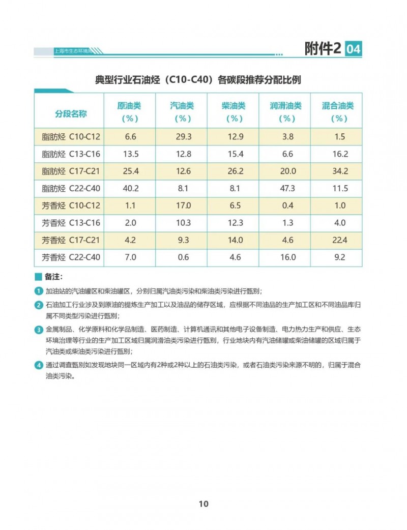 一图读懂：上海市建设用地土壤污染评估工作的补充规定（试行）