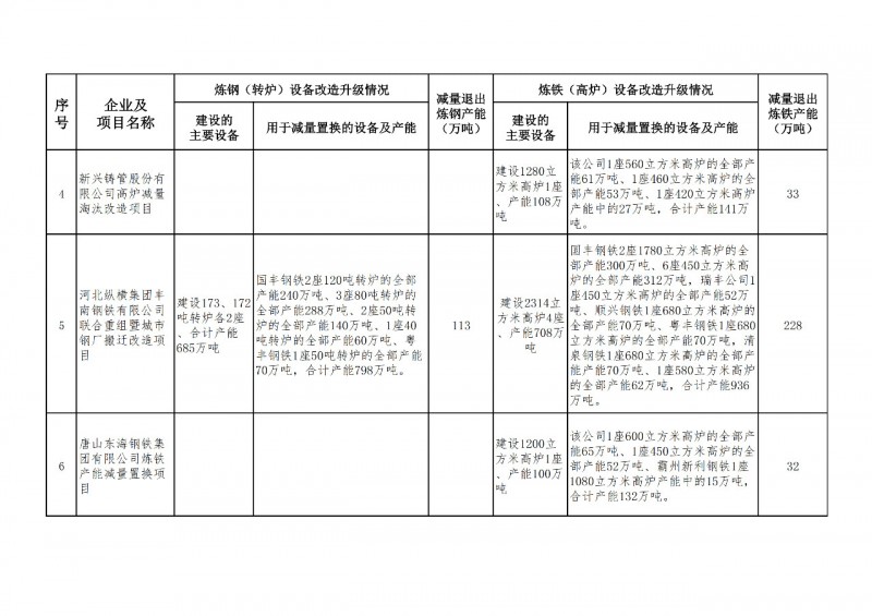 涉及29家钢企近千万吨产能！河北省2019年钢铁去产能计划公示