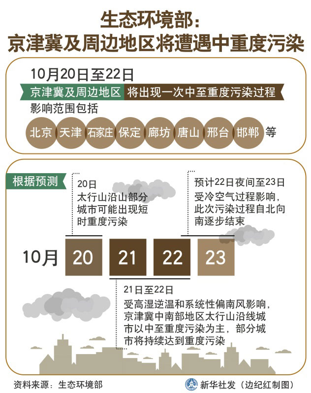 生态环境部：京津冀及周边地区将遭遇中重度污染