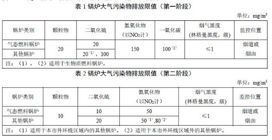 国家及地方生物质锅炉大气污染物排放限值一览表