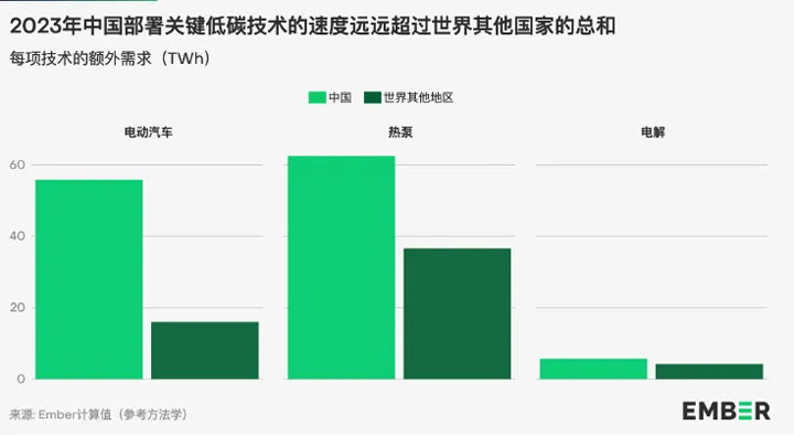 2023年，中国就贡献了全球一半以上的新增风能和太阳能发电量