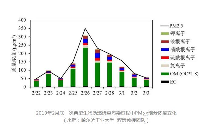 蓝天保卫战专家谈丨东北地区近期大气重污染成因分析