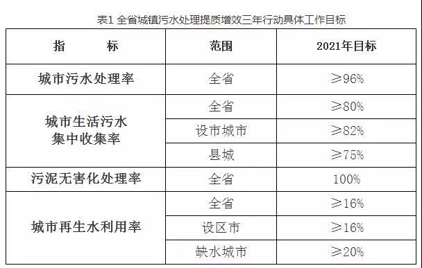 浙江三年内新建和扩建城镇污水处理厂项目76个