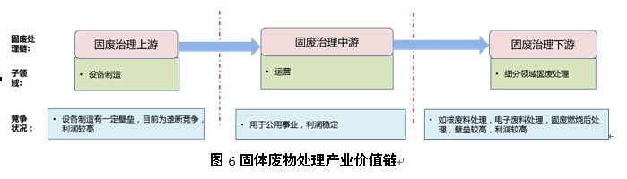 环保产业链、价值链及创新链分析