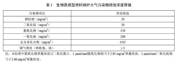 国家及地方生物质锅炉大气污染物排放限值一览表