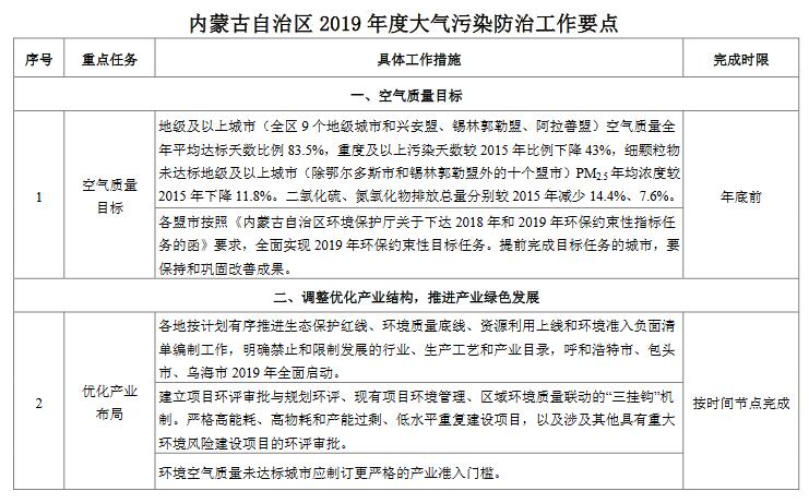 内蒙古自治区2019年度大气污染防治工作要点