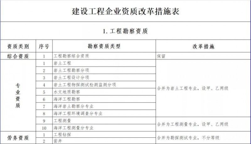 住建部发布：资质标准。多项资质被取消/合并，大调整施工/专业承包/设计/监理等资质