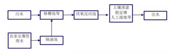 广东省农村生活污水处理标准解读及案例