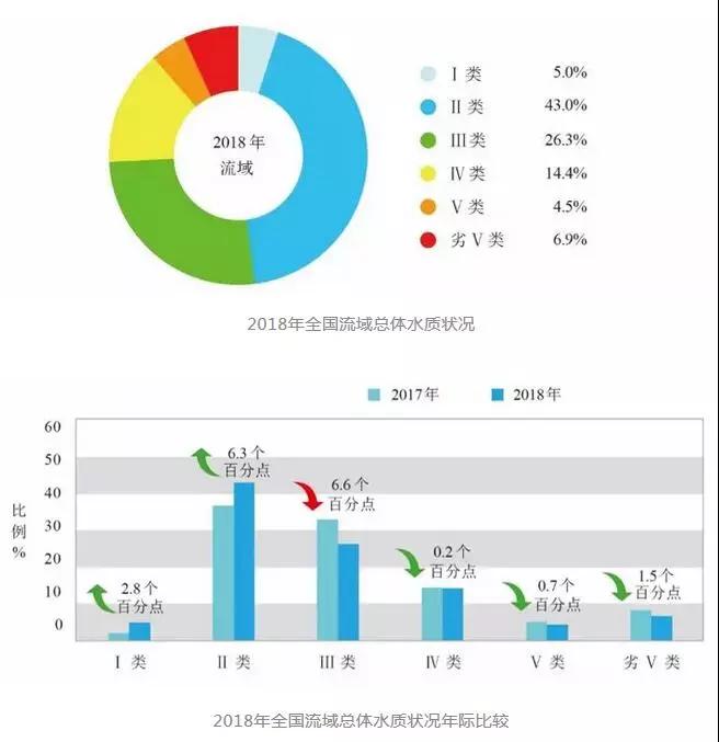 3分钟速读《2018中国生态环境状况公报》