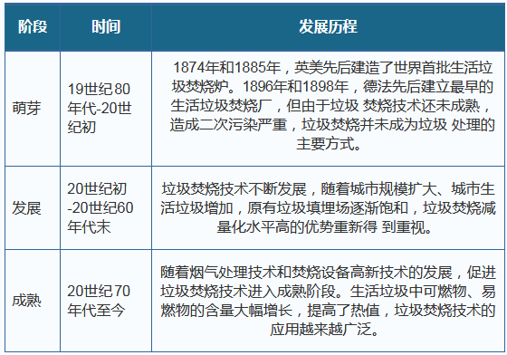 2019年我国垃圾焚烧发电行业进入高质量成长期 未来前景大好