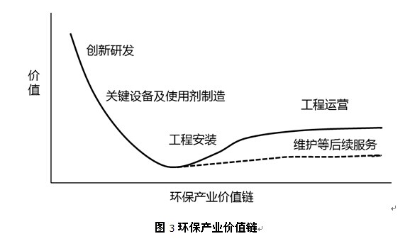 环保产业链、价值链及创新链分析