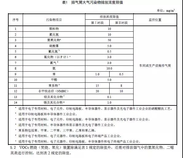 9月1日实施 北京市发布《电子工业大气污染物排放标准》