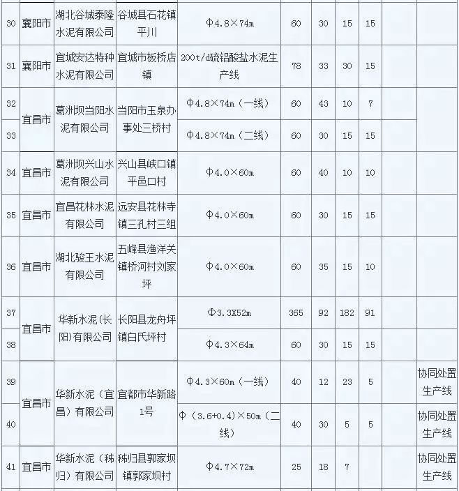 最长停窑7个月！十四个省自治区水泥企业错峰生产时间一览