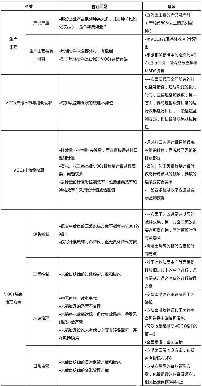 企业VOCs一厂一策方案都包含什么