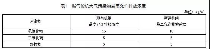 江苏印发《固定式燃气轮机大气污染物排放标准》（征求意见稿）