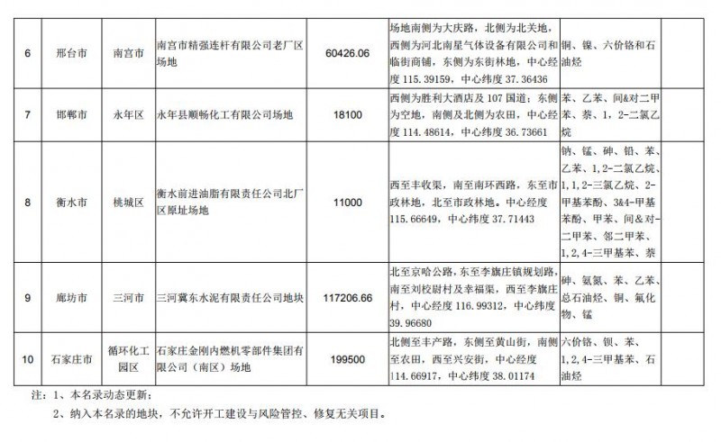 河北省建设用地土壤污染风险管控和修复名录（新增）