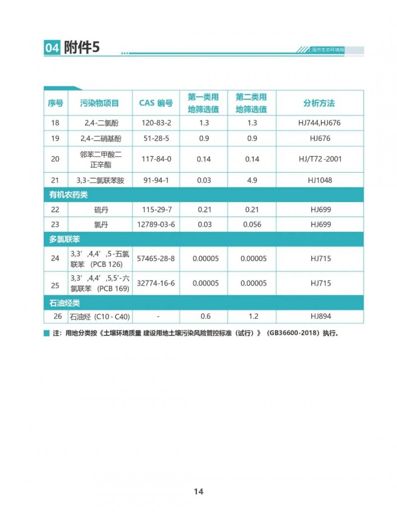 一图读懂：上海市建设用地土壤污染评估工作的补充规定（试行）