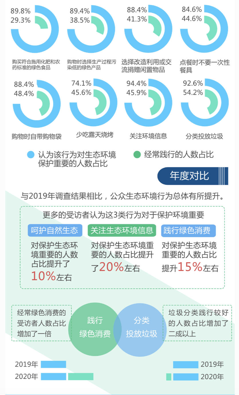 《公民生态环境行为调查报告（2020年）》发布