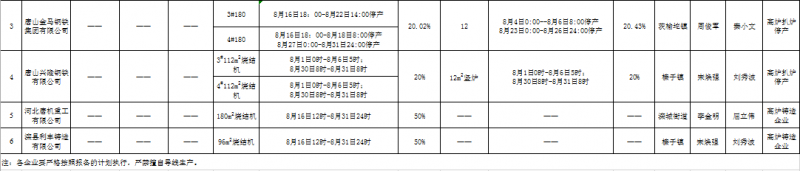 8月唐山大气污染防治强化管控方案汇总