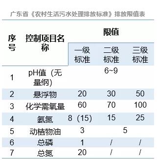 广东省农村生活污水处理标准解读及案例