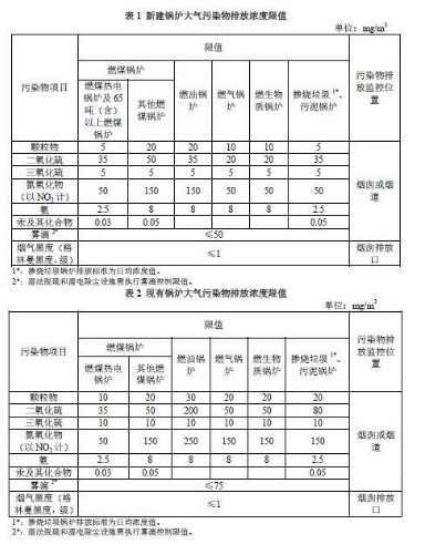 国家及地方生物质锅炉大气污染物排放限值一览表