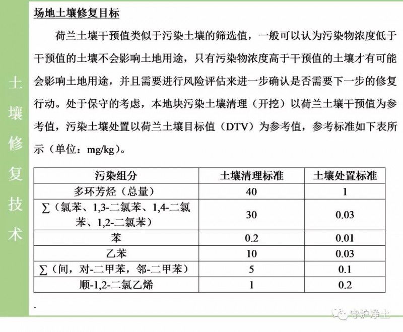 某有机污染场地土壤修复案例分享